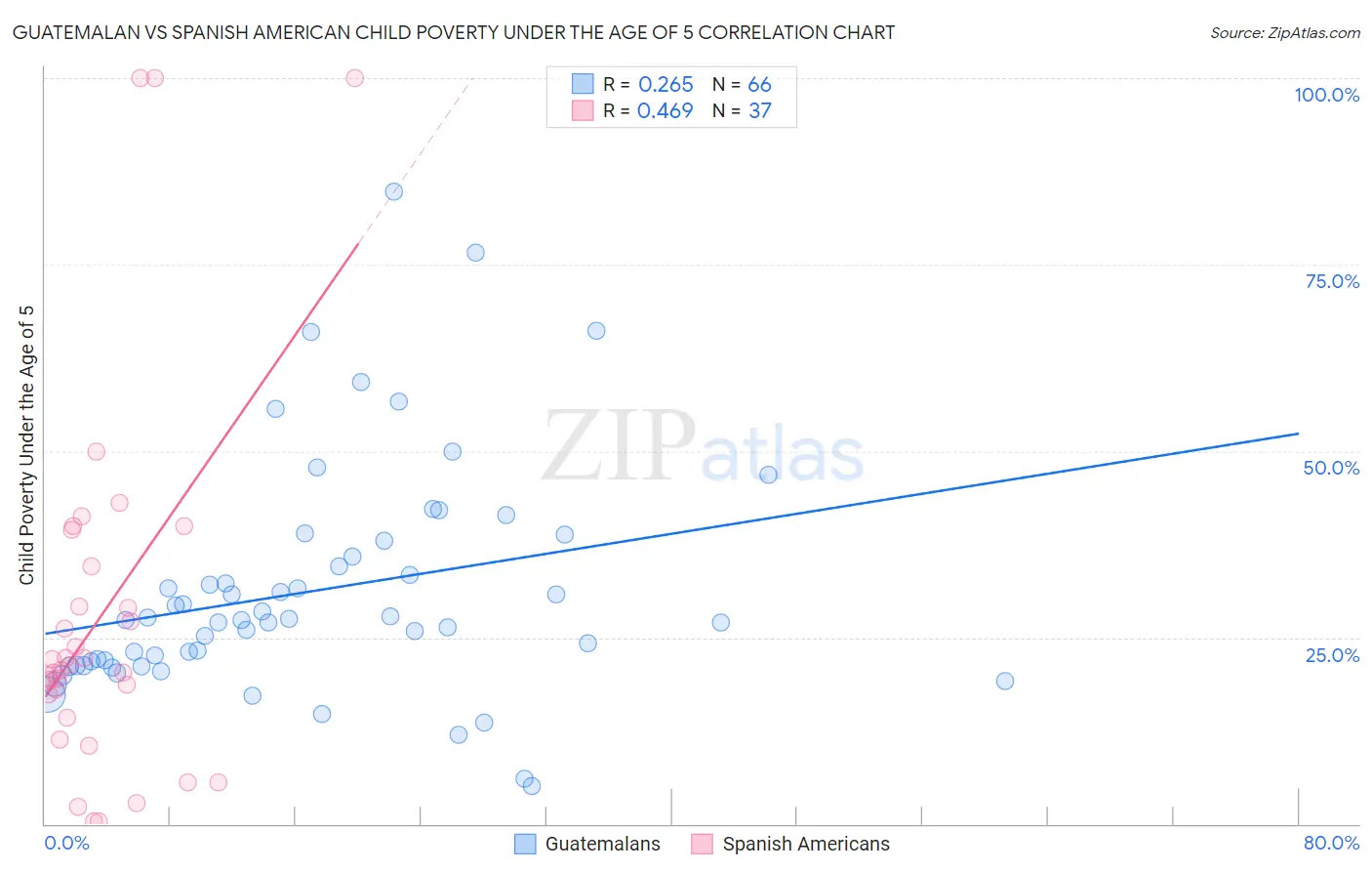 Guatemalan vs Spanish American Child Poverty Under the Age of 5