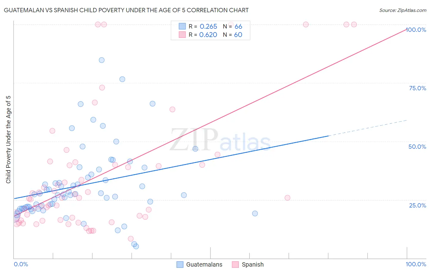 Guatemalan vs Spanish Child Poverty Under the Age of 5