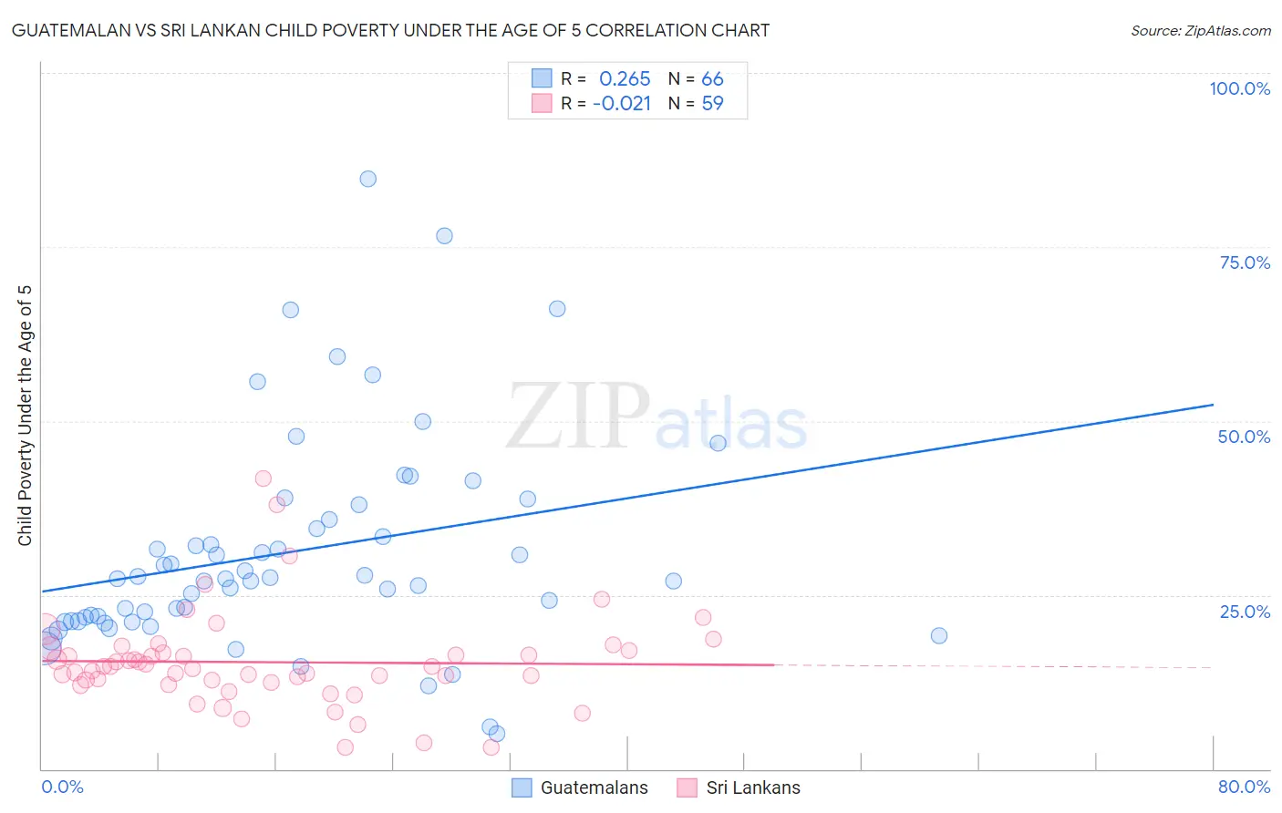 Guatemalan vs Sri Lankan Child Poverty Under the Age of 5