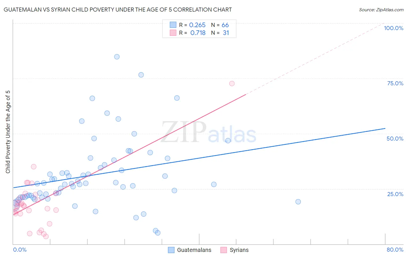 Guatemalan vs Syrian Child Poverty Under the Age of 5