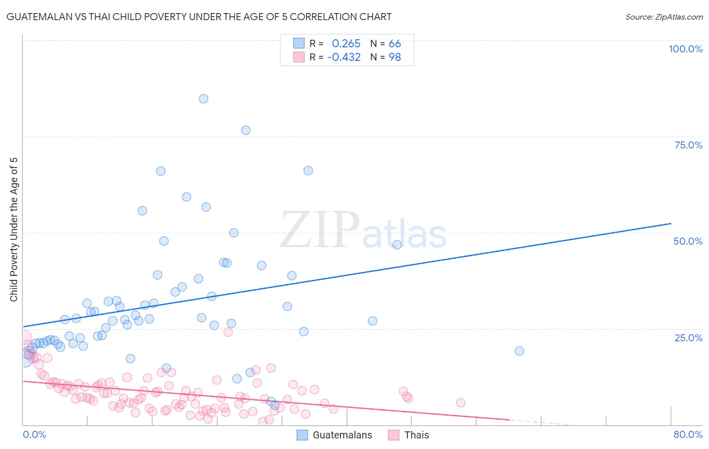 Guatemalan vs Thai Child Poverty Under the Age of 5