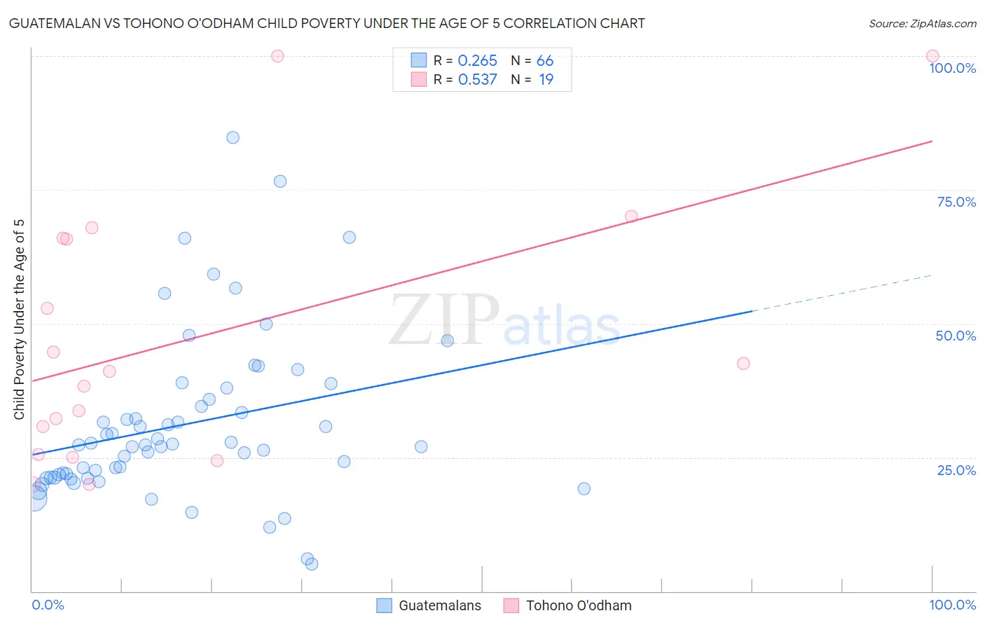 Guatemalan vs Tohono O'odham Child Poverty Under the Age of 5