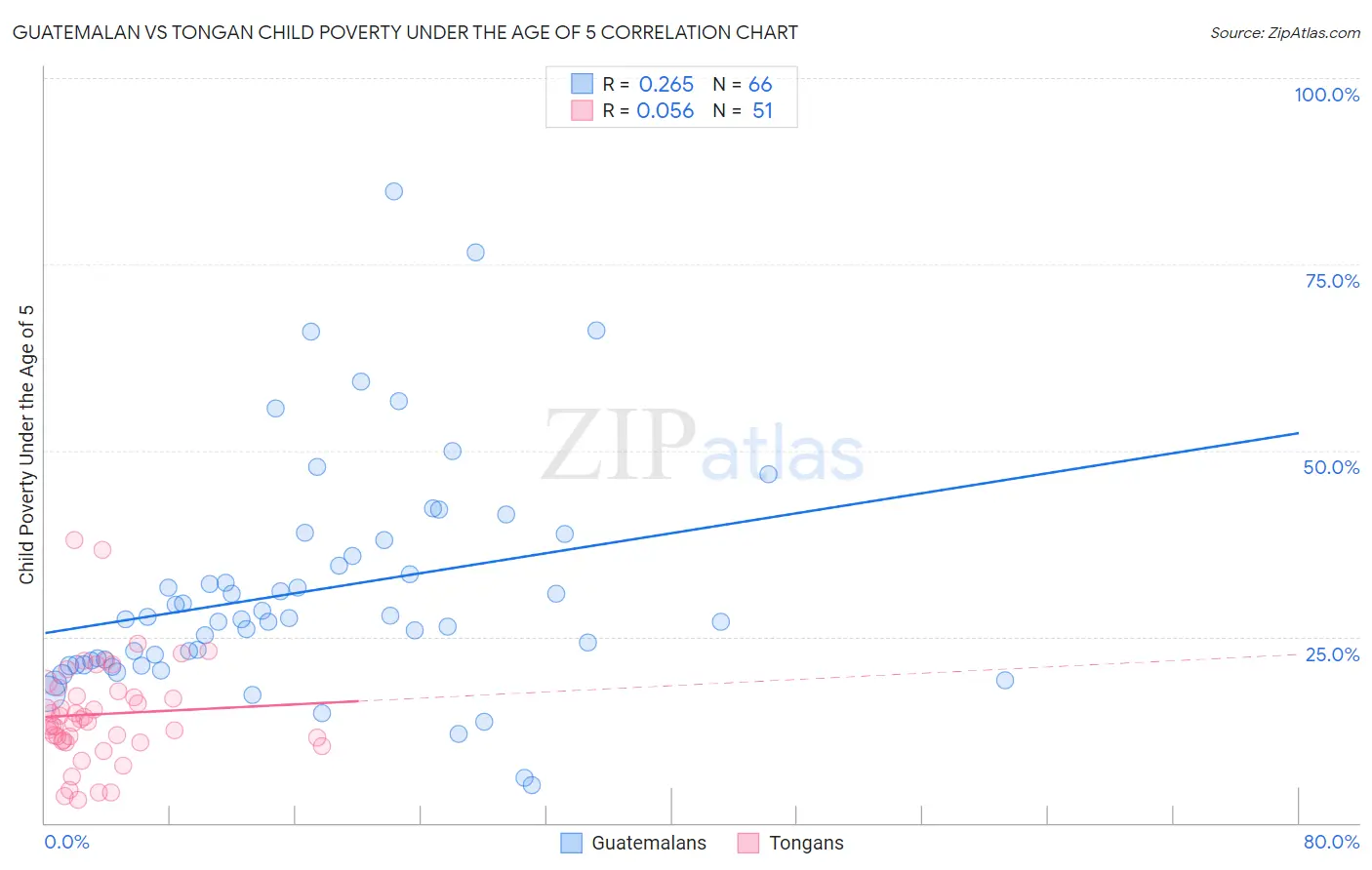 Guatemalan vs Tongan Child Poverty Under the Age of 5