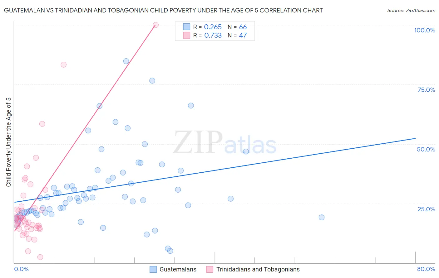 Guatemalan vs Trinidadian and Tobagonian Child Poverty Under the Age of 5