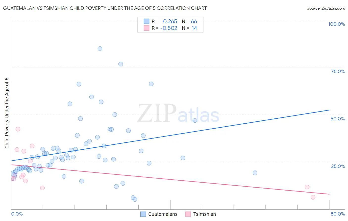 Guatemalan vs Tsimshian Child Poverty Under the Age of 5