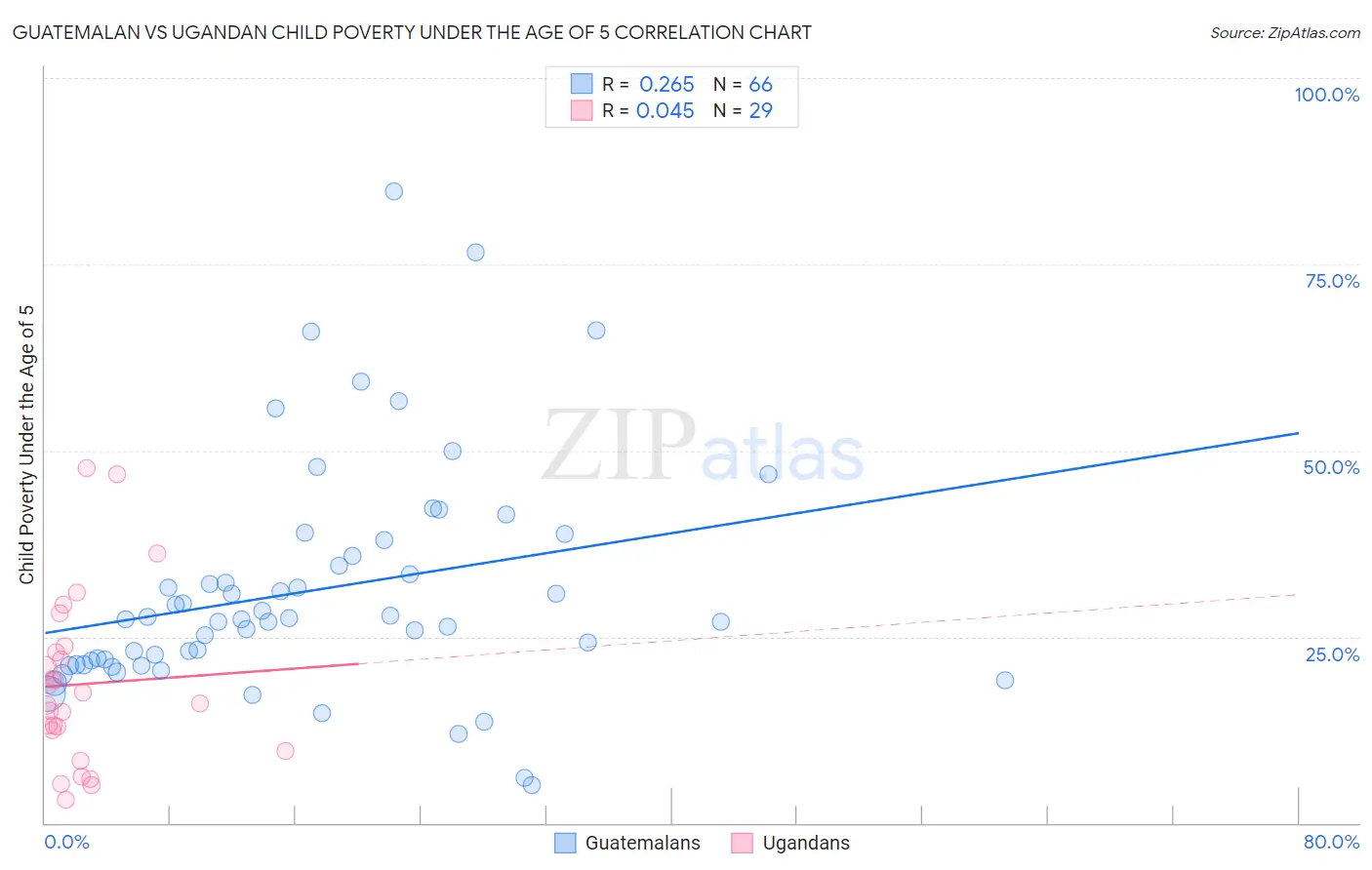 Guatemalan vs Ugandan Child Poverty Under the Age of 5
