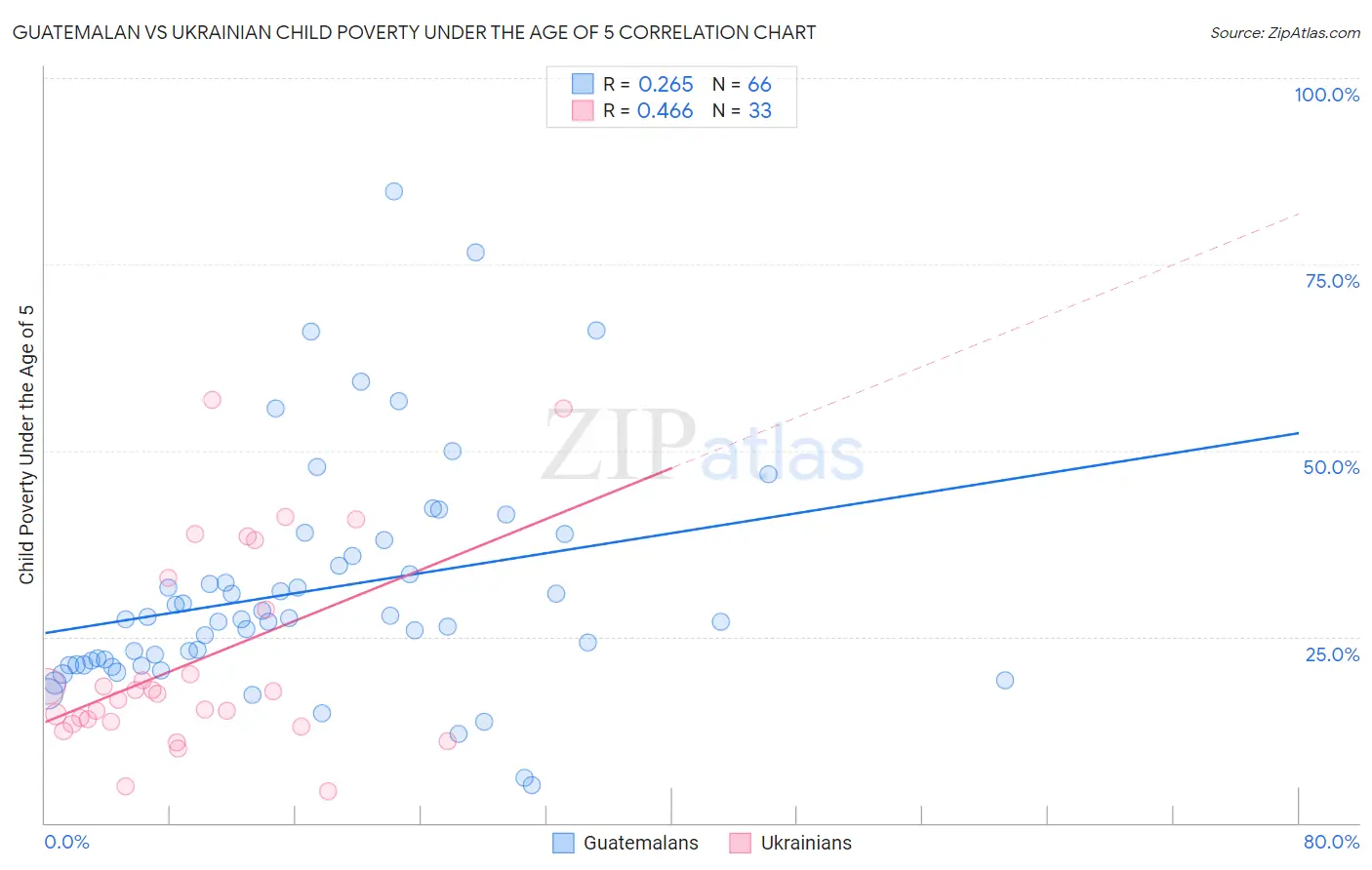 Guatemalan vs Ukrainian Child Poverty Under the Age of 5