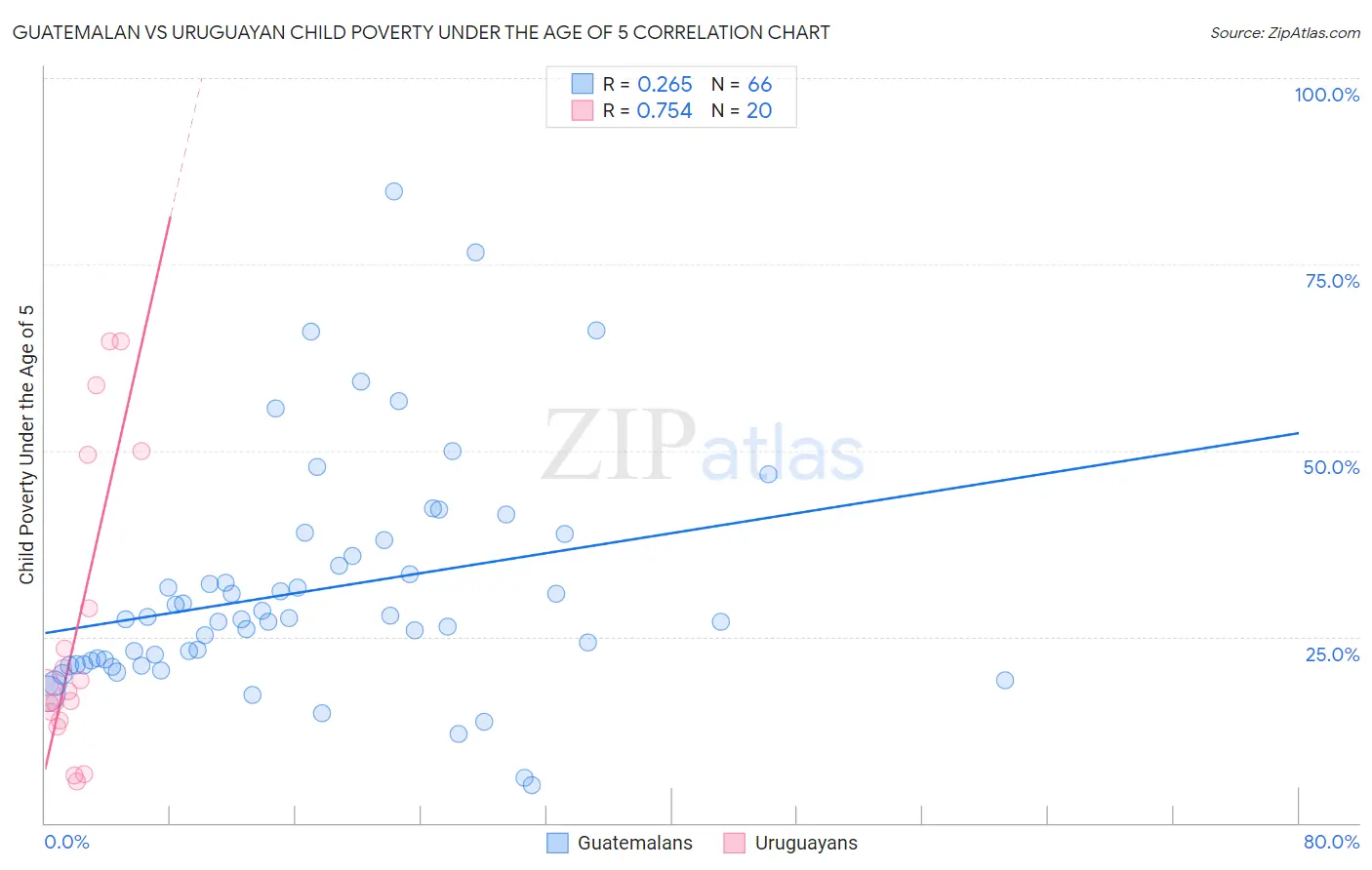 Guatemalan vs Uruguayan Child Poverty Under the Age of 5