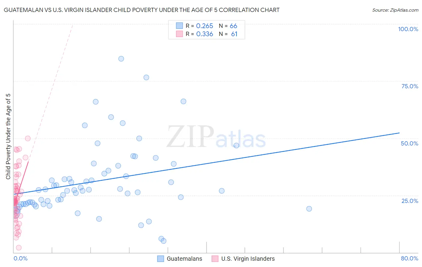 Guatemalan vs U.S. Virgin Islander Child Poverty Under the Age of 5
