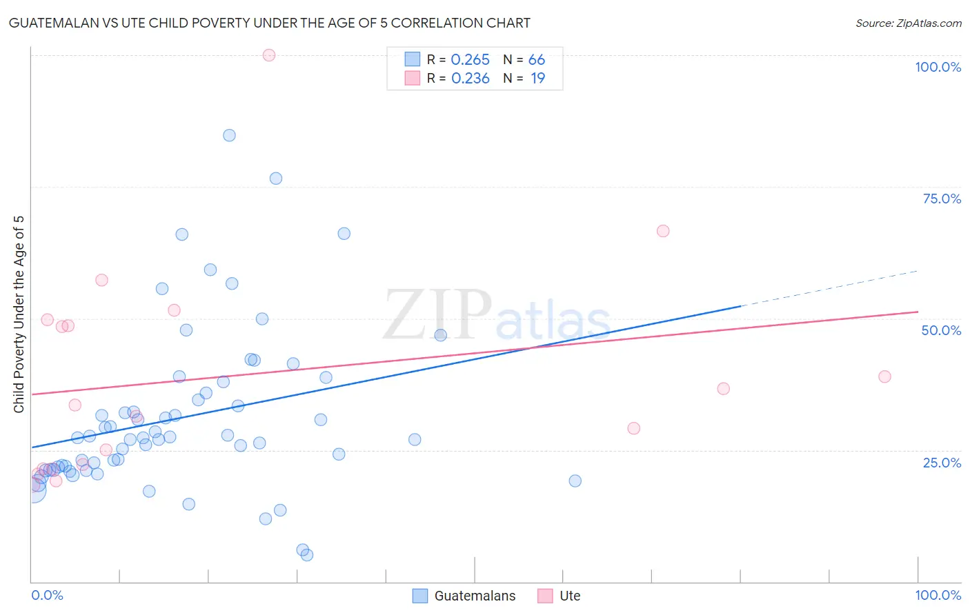 Guatemalan vs Ute Child Poverty Under the Age of 5