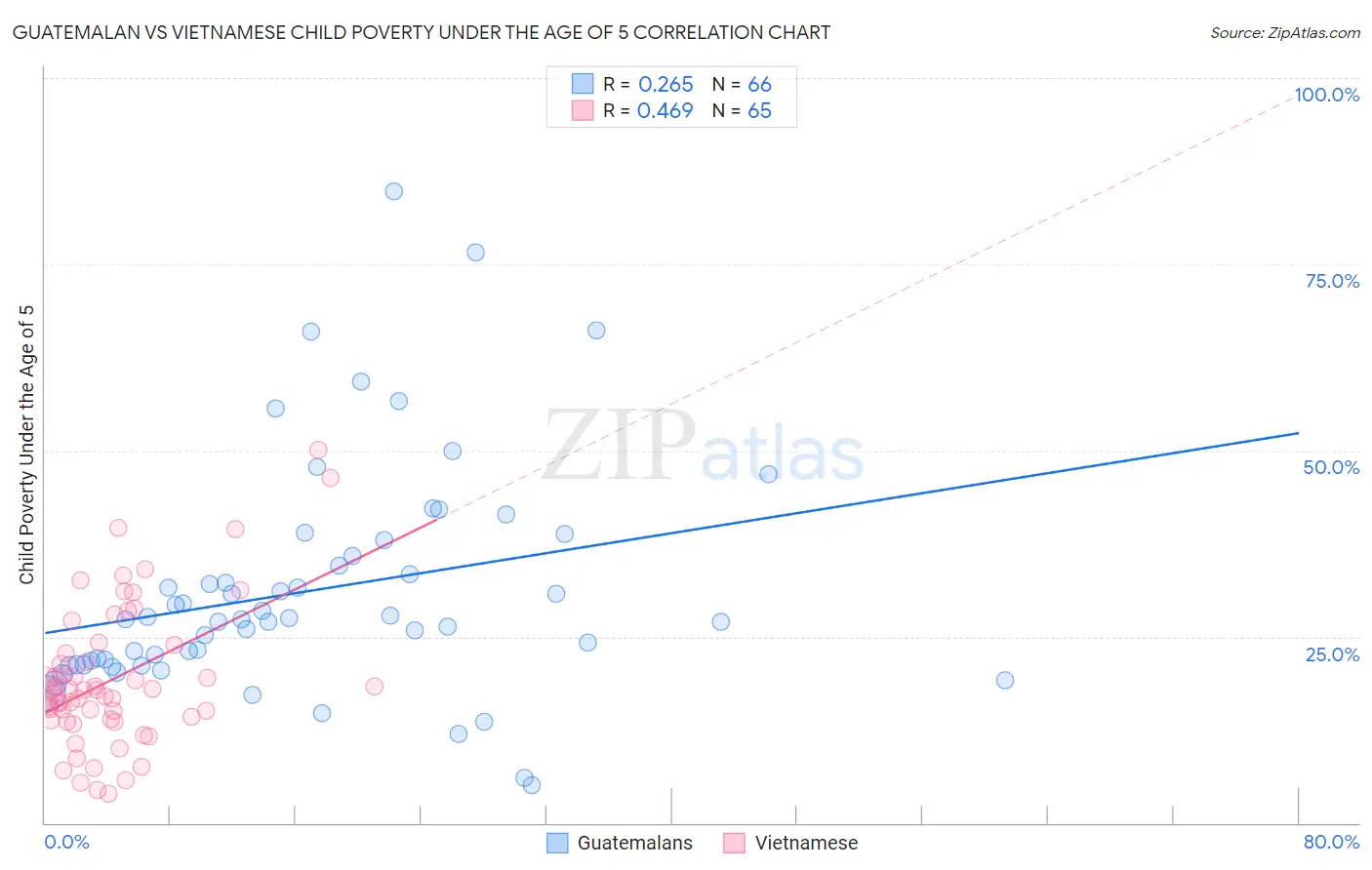 Guatemalan vs Vietnamese Child Poverty Under the Age of 5
