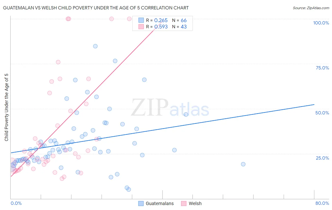 Guatemalan vs Welsh Child Poverty Under the Age of 5