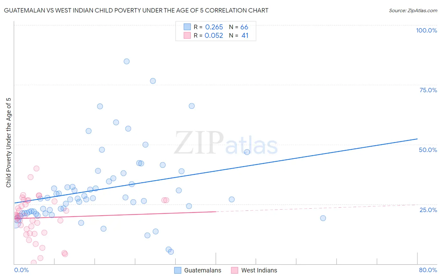Guatemalan vs West Indian Child Poverty Under the Age of 5