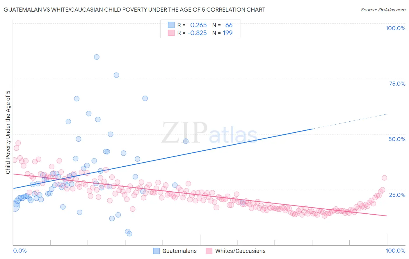 Guatemalan vs White/Caucasian Child Poverty Under the Age of 5
