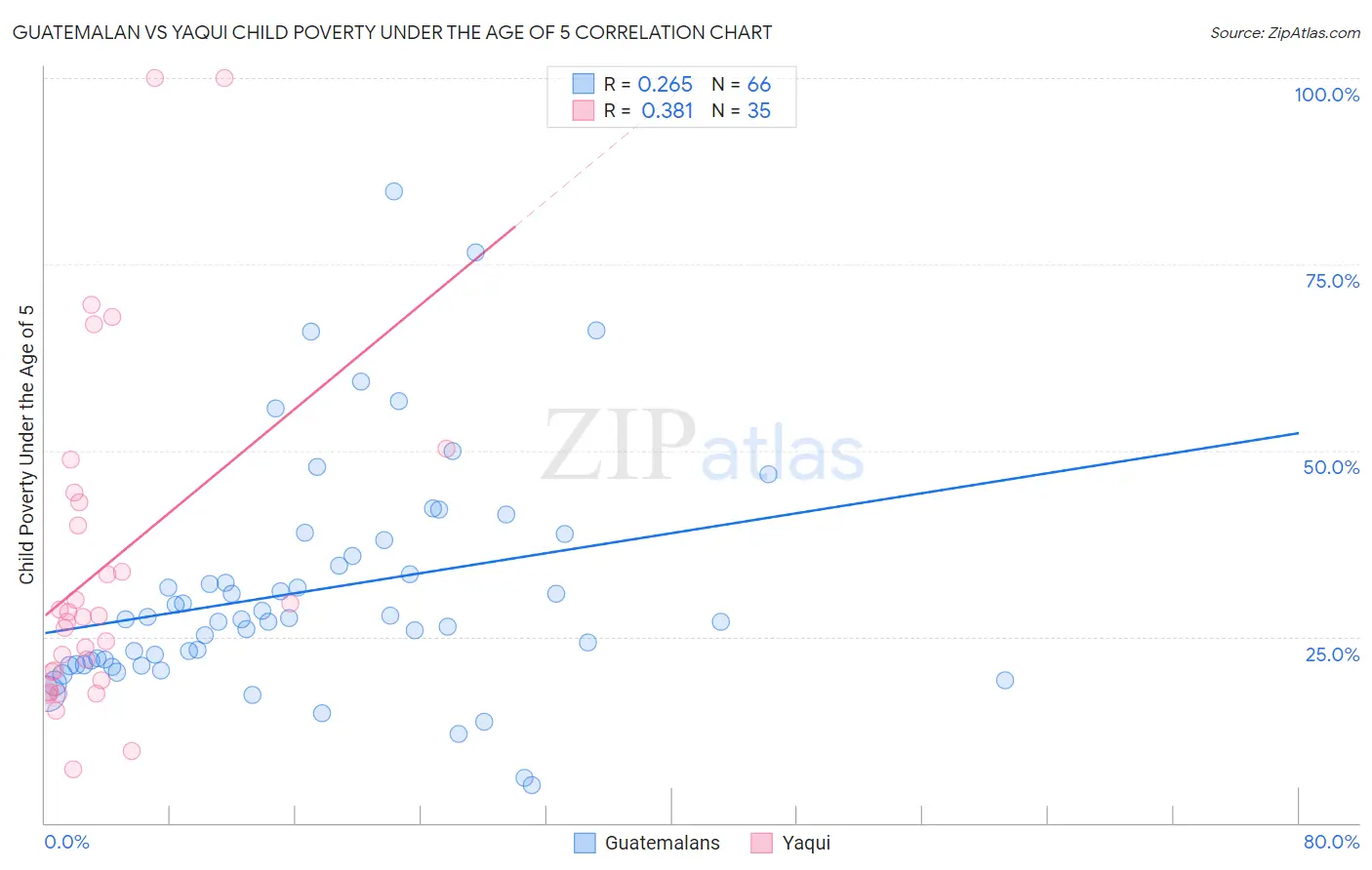 Guatemalan vs Yaqui Child Poverty Under the Age of 5
