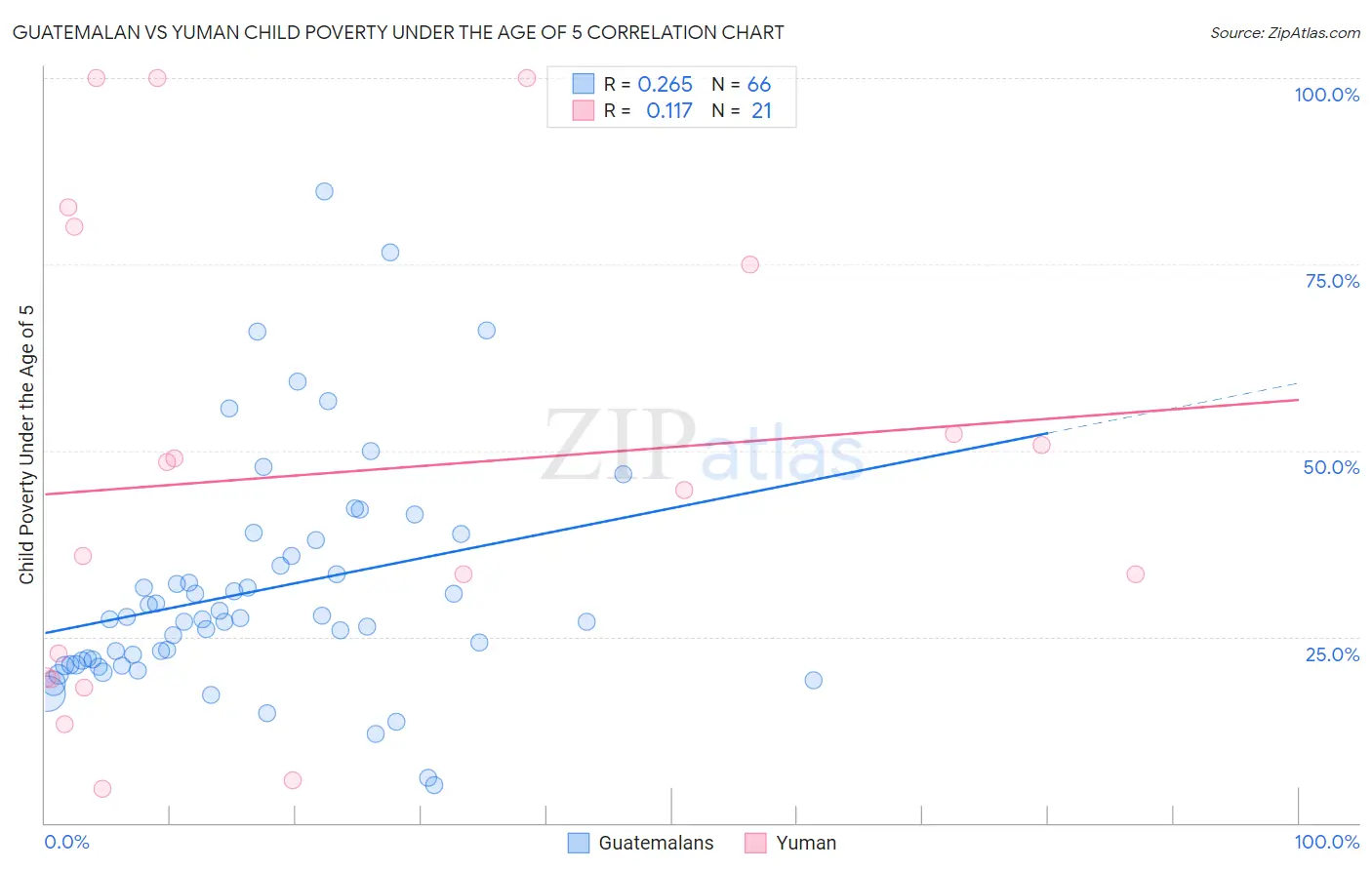 Guatemalan vs Yuman Child Poverty Under the Age of 5