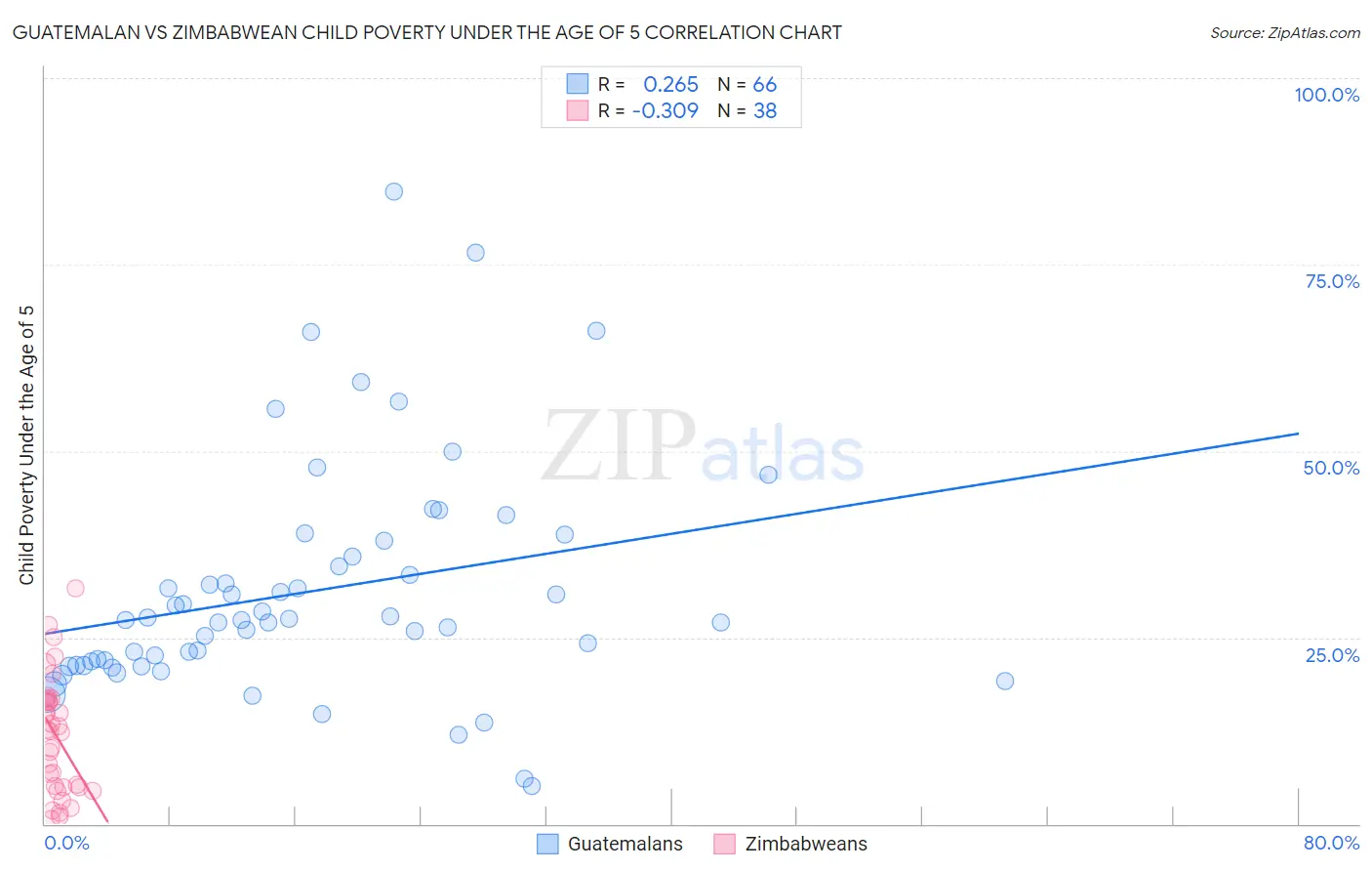 Guatemalan vs Zimbabwean Child Poverty Under the Age of 5