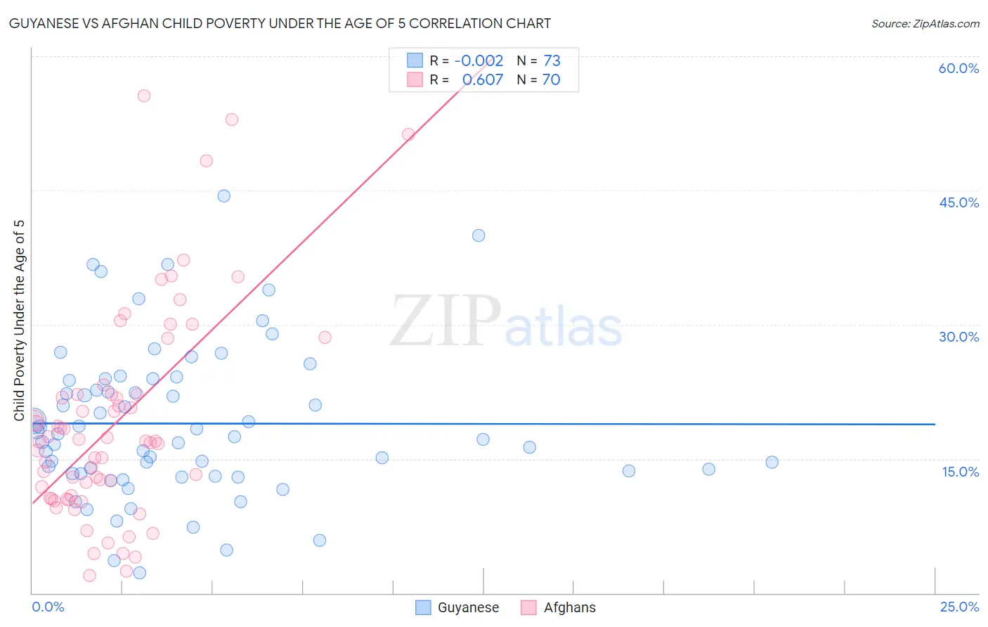 Guyanese vs Afghan Child Poverty Under the Age of 5