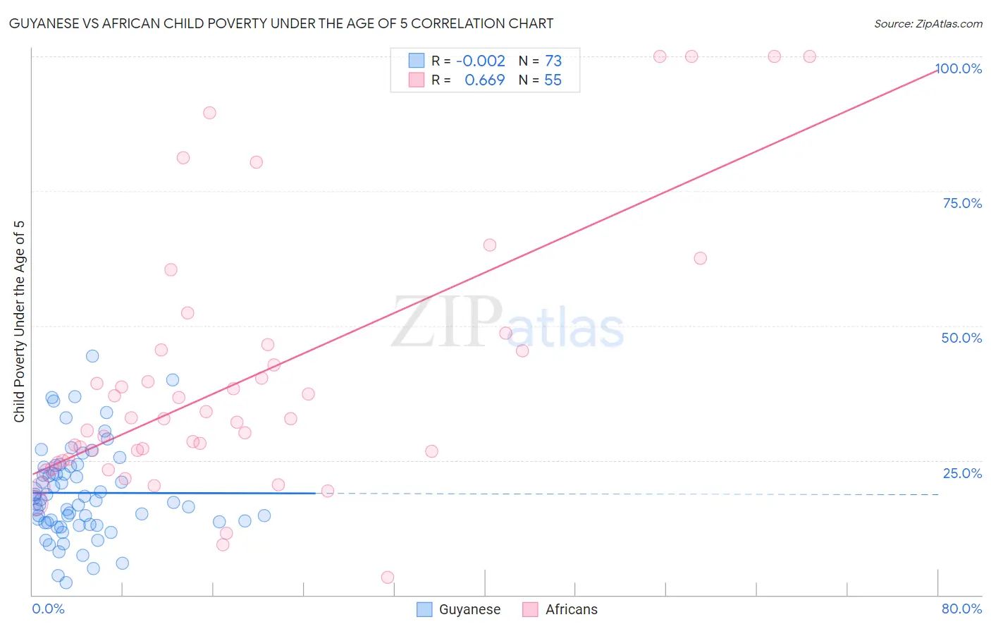 Guyanese vs African Child Poverty Under the Age of 5