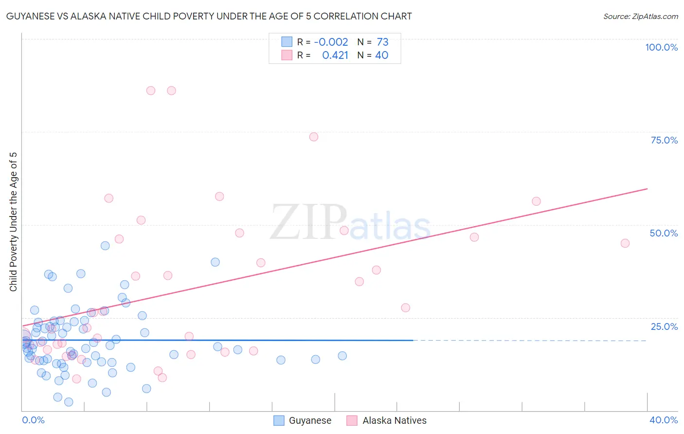Guyanese vs Alaska Native Child Poverty Under the Age of 5