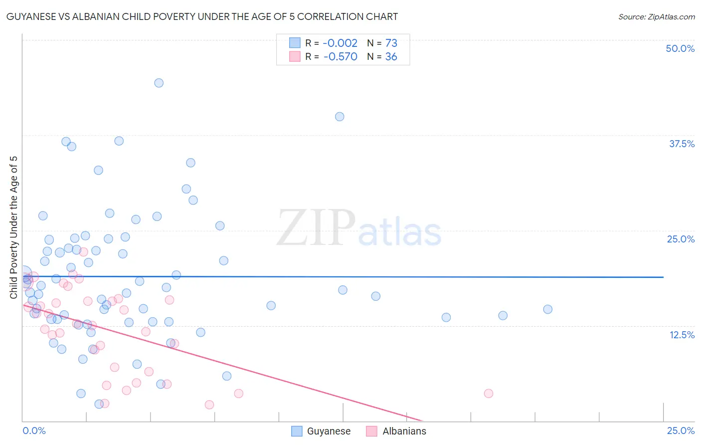 Guyanese vs Albanian Child Poverty Under the Age of 5