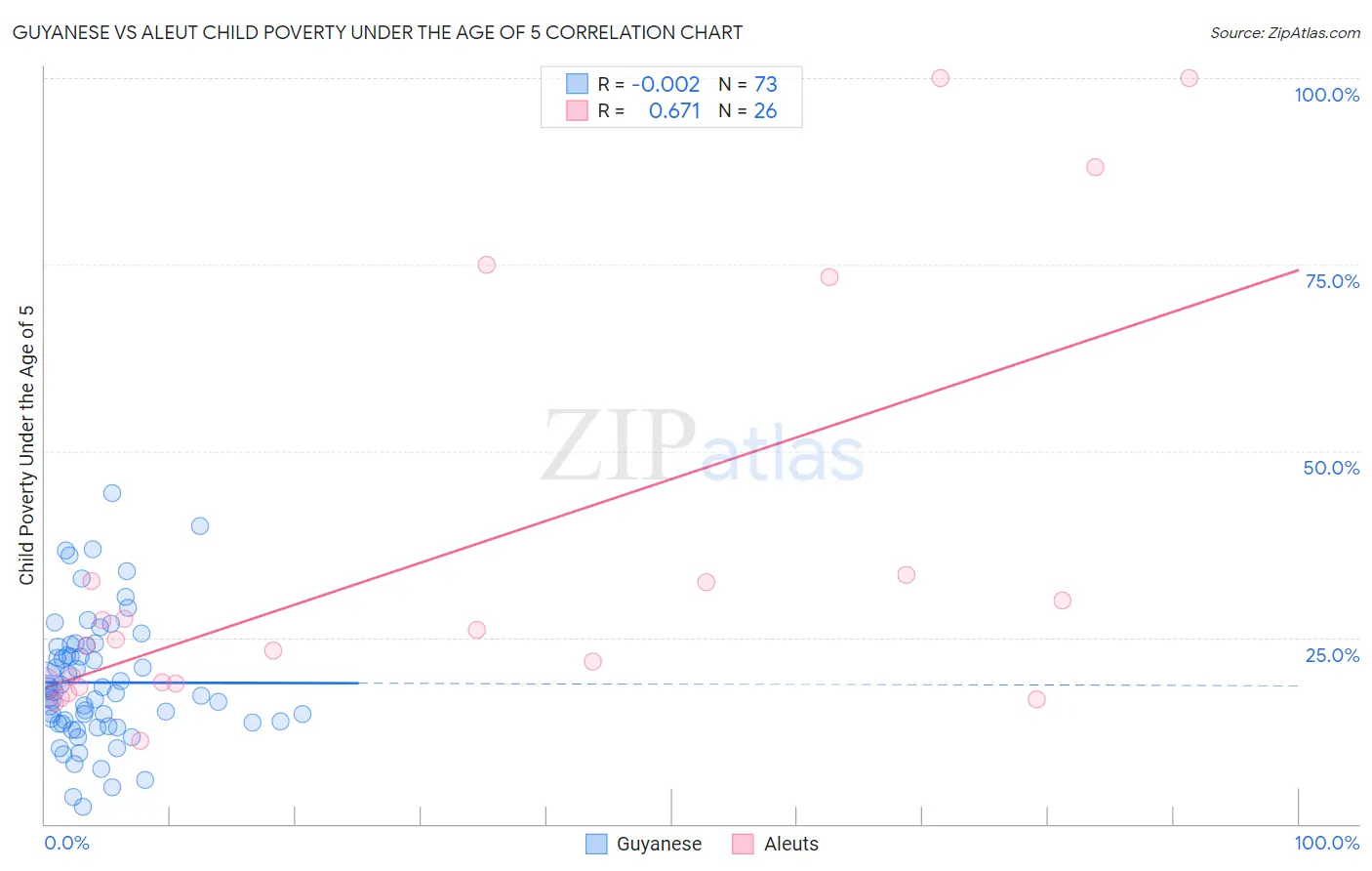 Guyanese vs Aleut Child Poverty Under the Age of 5