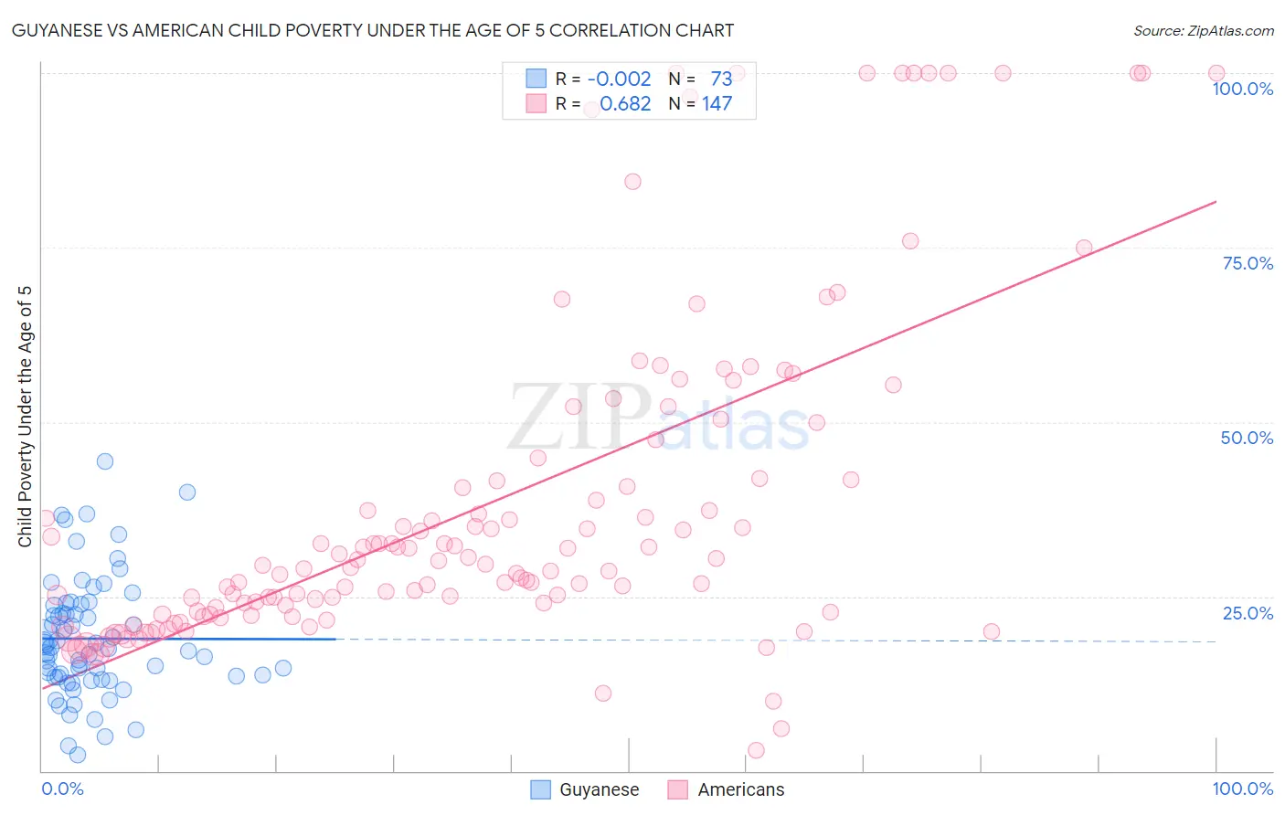 Guyanese vs American Child Poverty Under the Age of 5