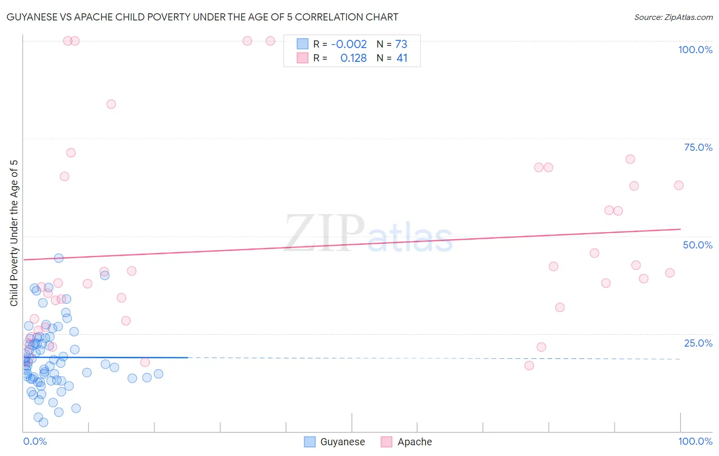 Guyanese vs Apache Child Poverty Under the Age of 5