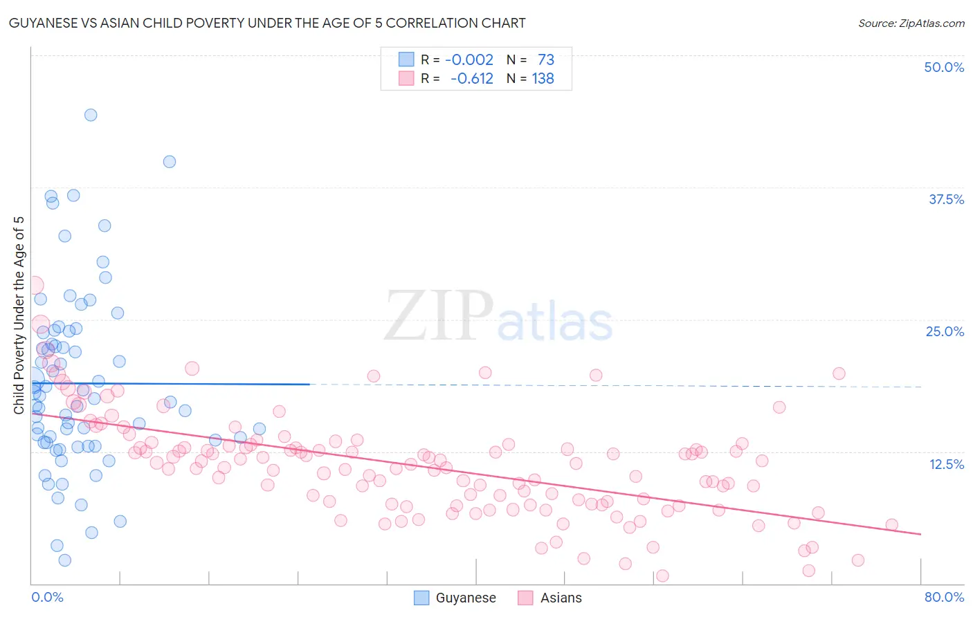 Guyanese vs Asian Child Poverty Under the Age of 5