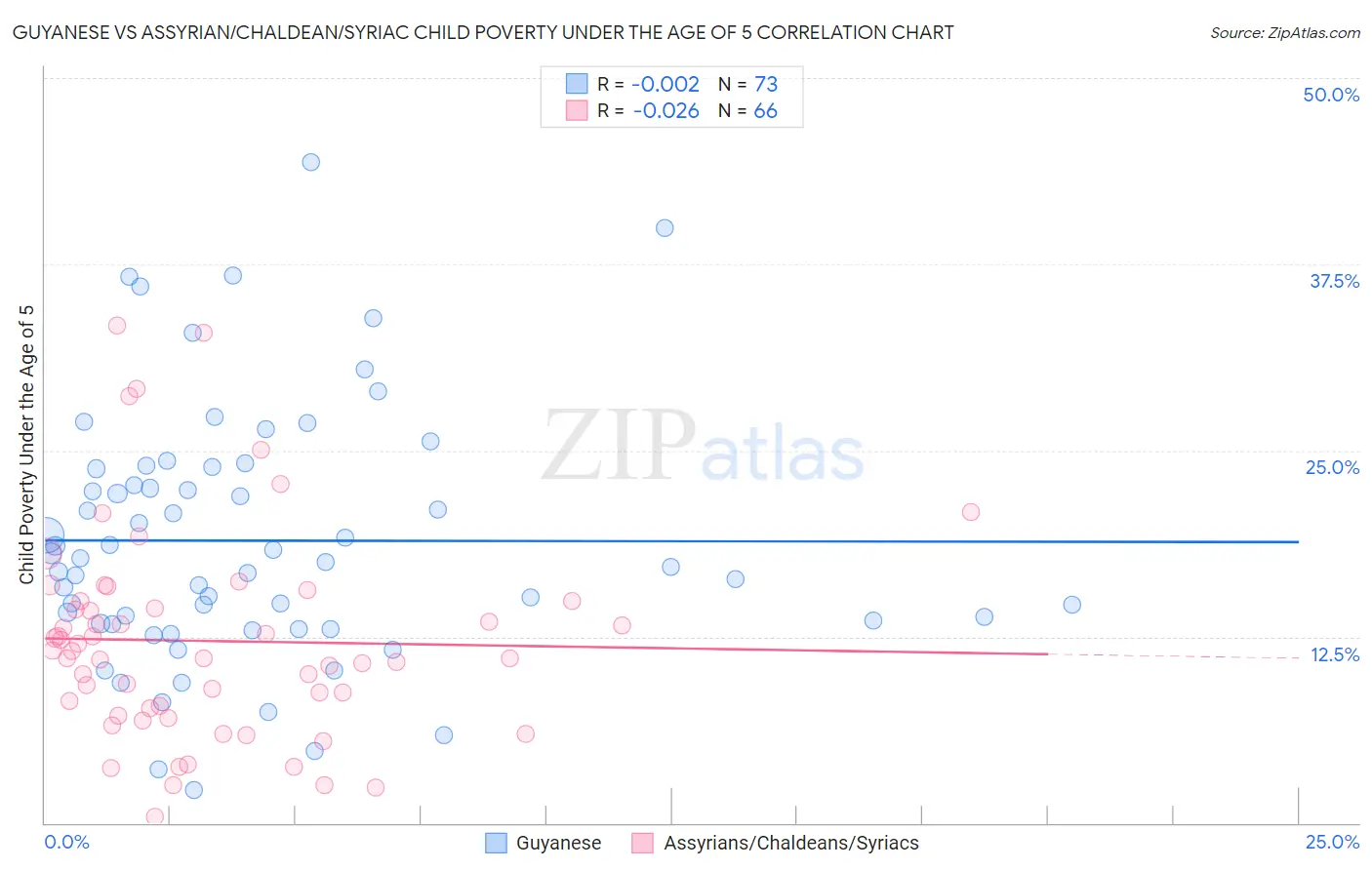 Guyanese vs Assyrian/Chaldean/Syriac Child Poverty Under the Age of 5