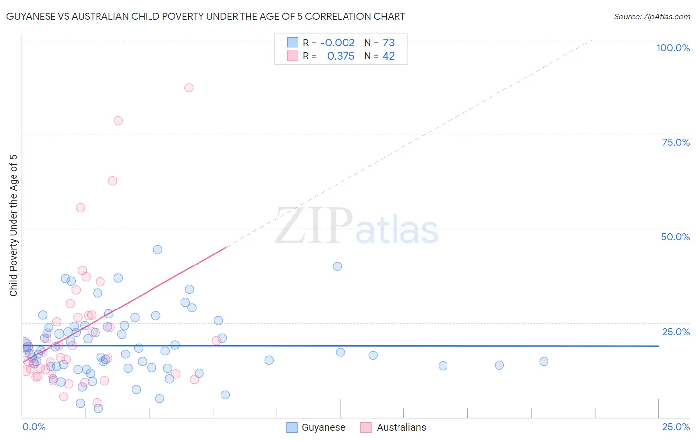 Guyanese vs Australian Child Poverty Under the Age of 5