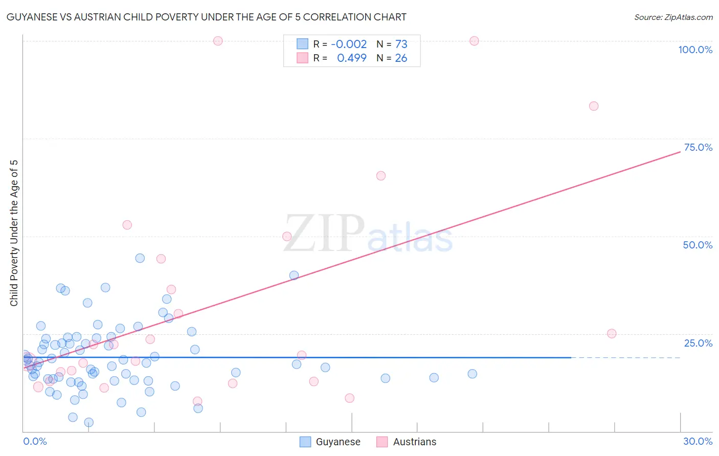 Guyanese vs Austrian Child Poverty Under the Age of 5