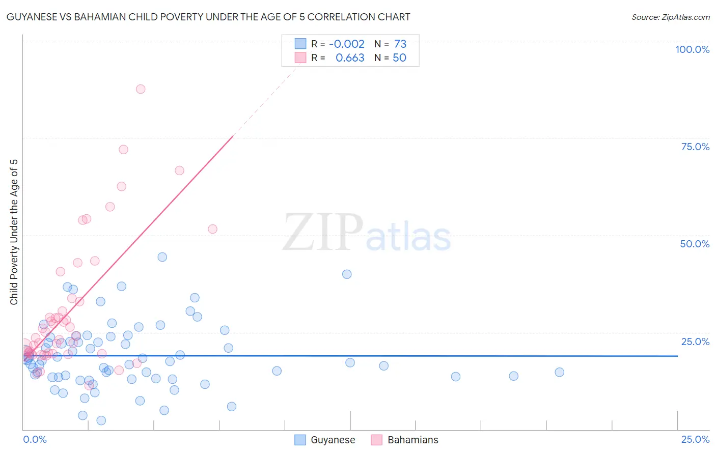 Guyanese vs Bahamian Child Poverty Under the Age of 5