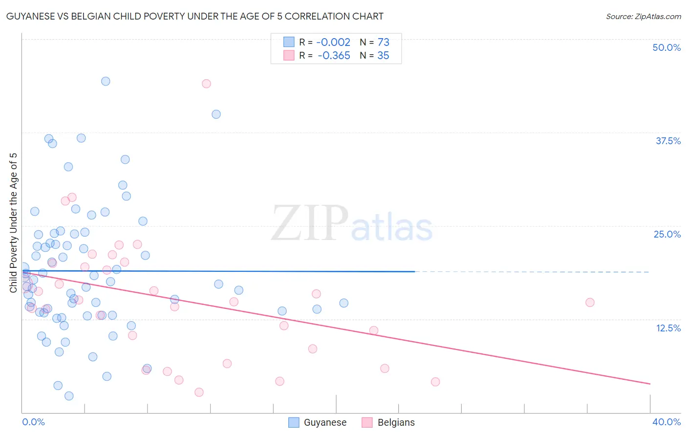 Guyanese vs Belgian Child Poverty Under the Age of 5