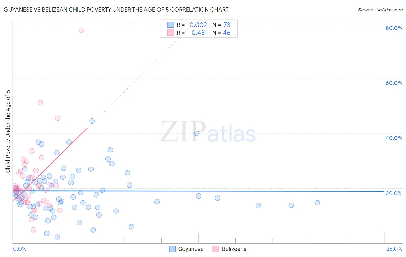 Guyanese vs Belizean Child Poverty Under the Age of 5