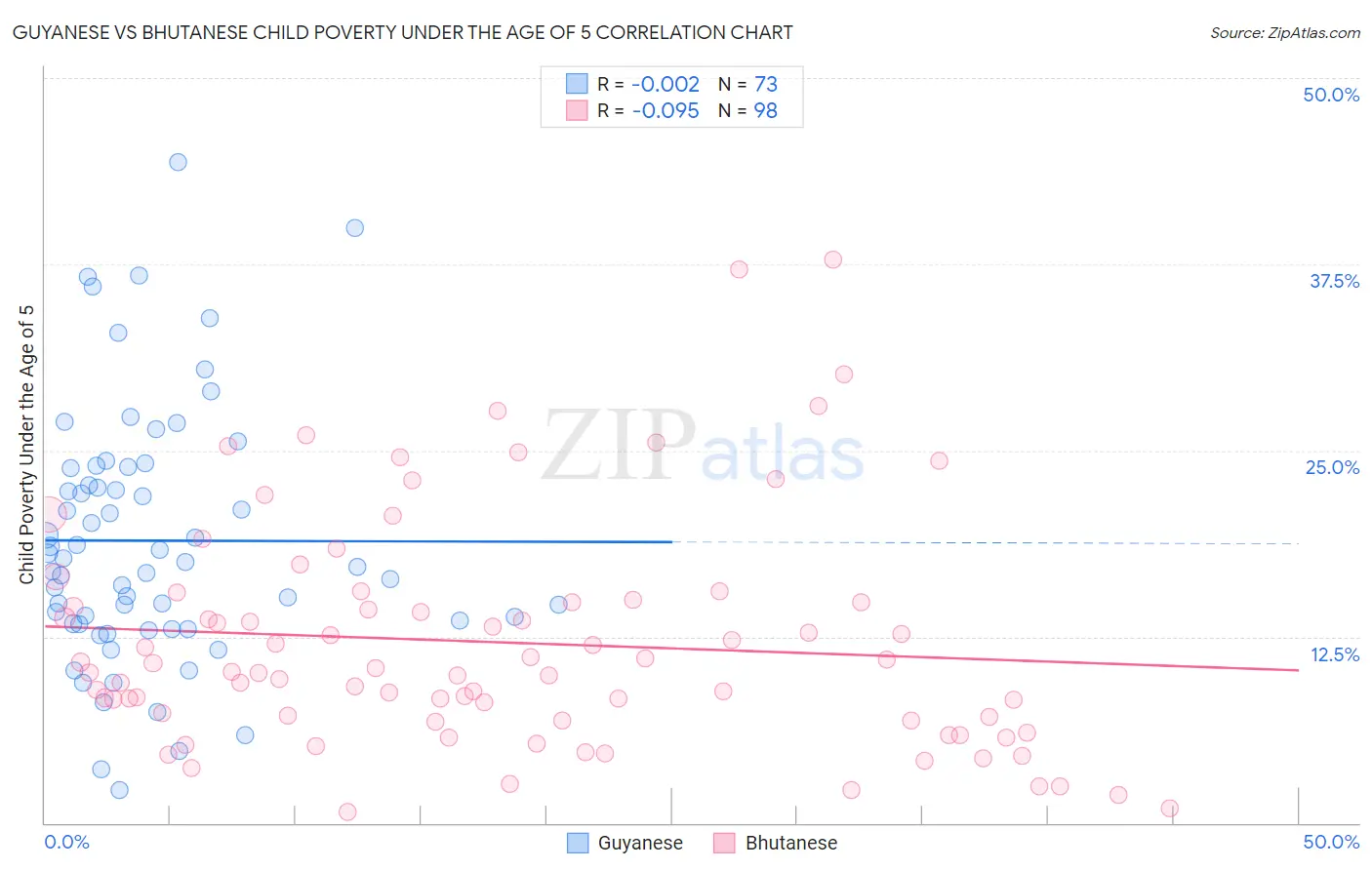 Guyanese vs Bhutanese Child Poverty Under the Age of 5