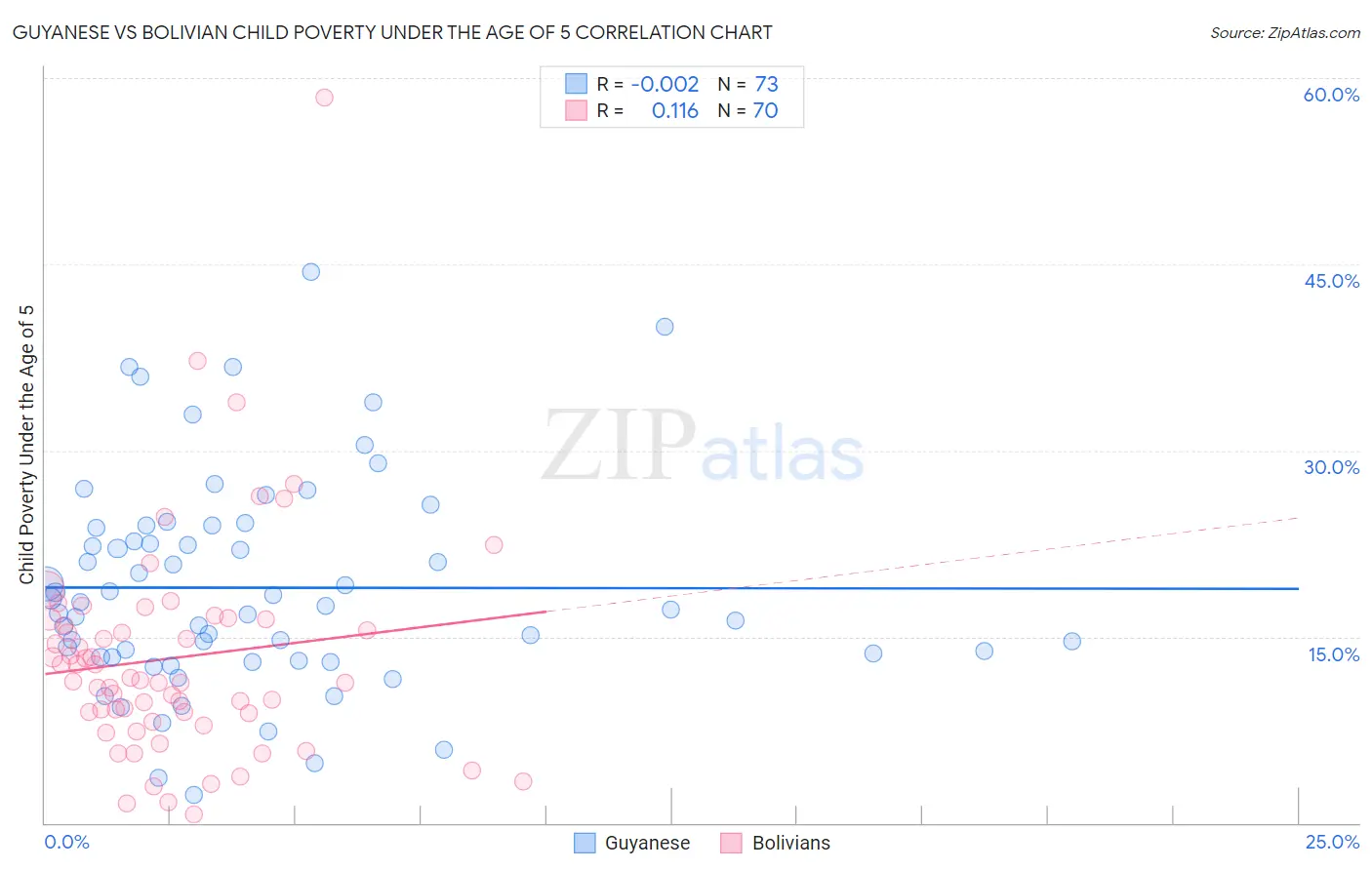 Guyanese vs Bolivian Child Poverty Under the Age of 5