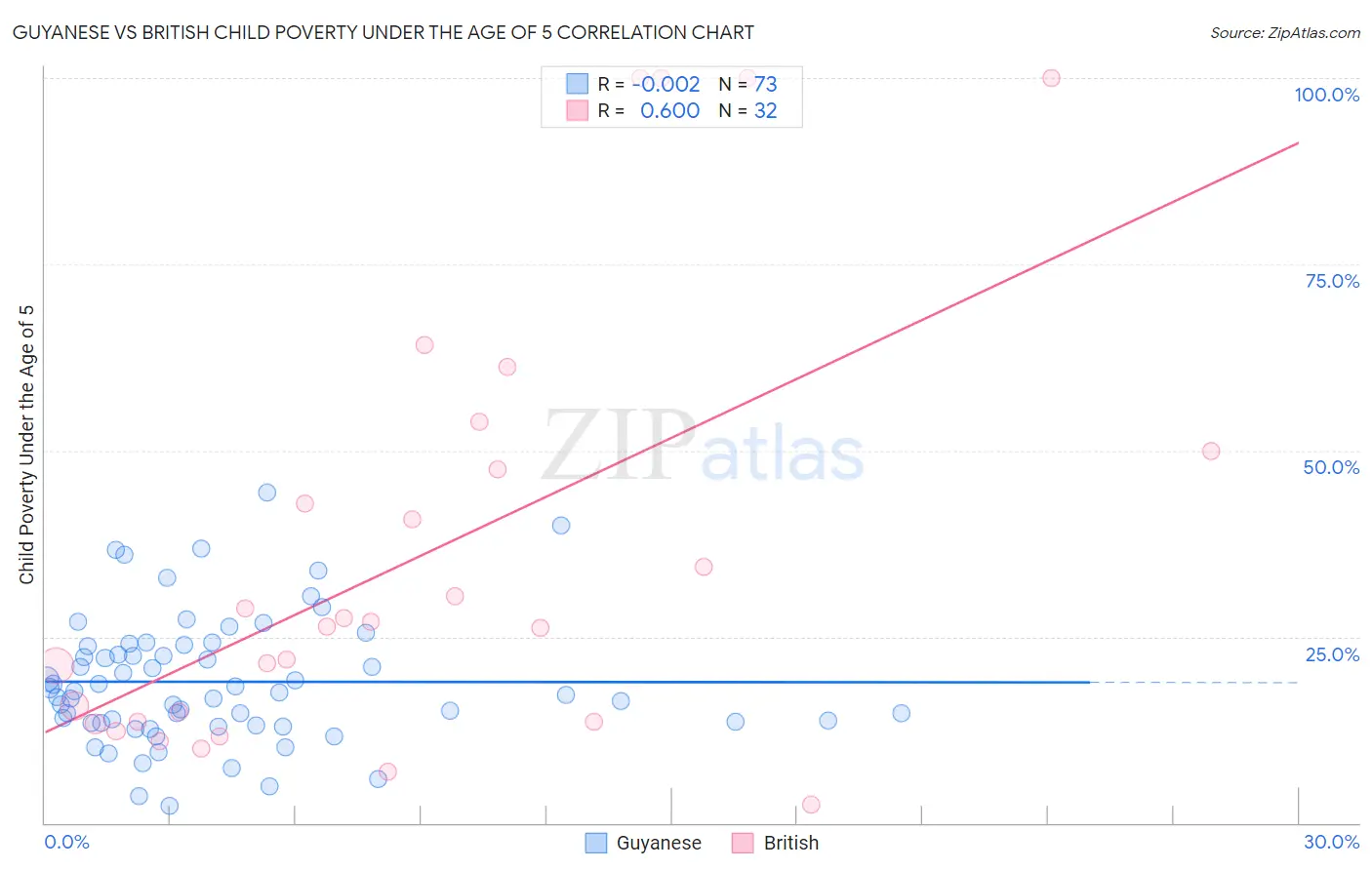 Guyanese vs British Child Poverty Under the Age of 5