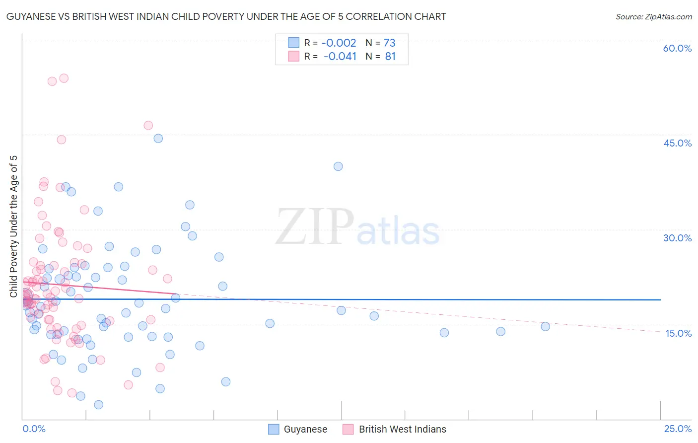 Guyanese vs British West Indian Child Poverty Under the Age of 5