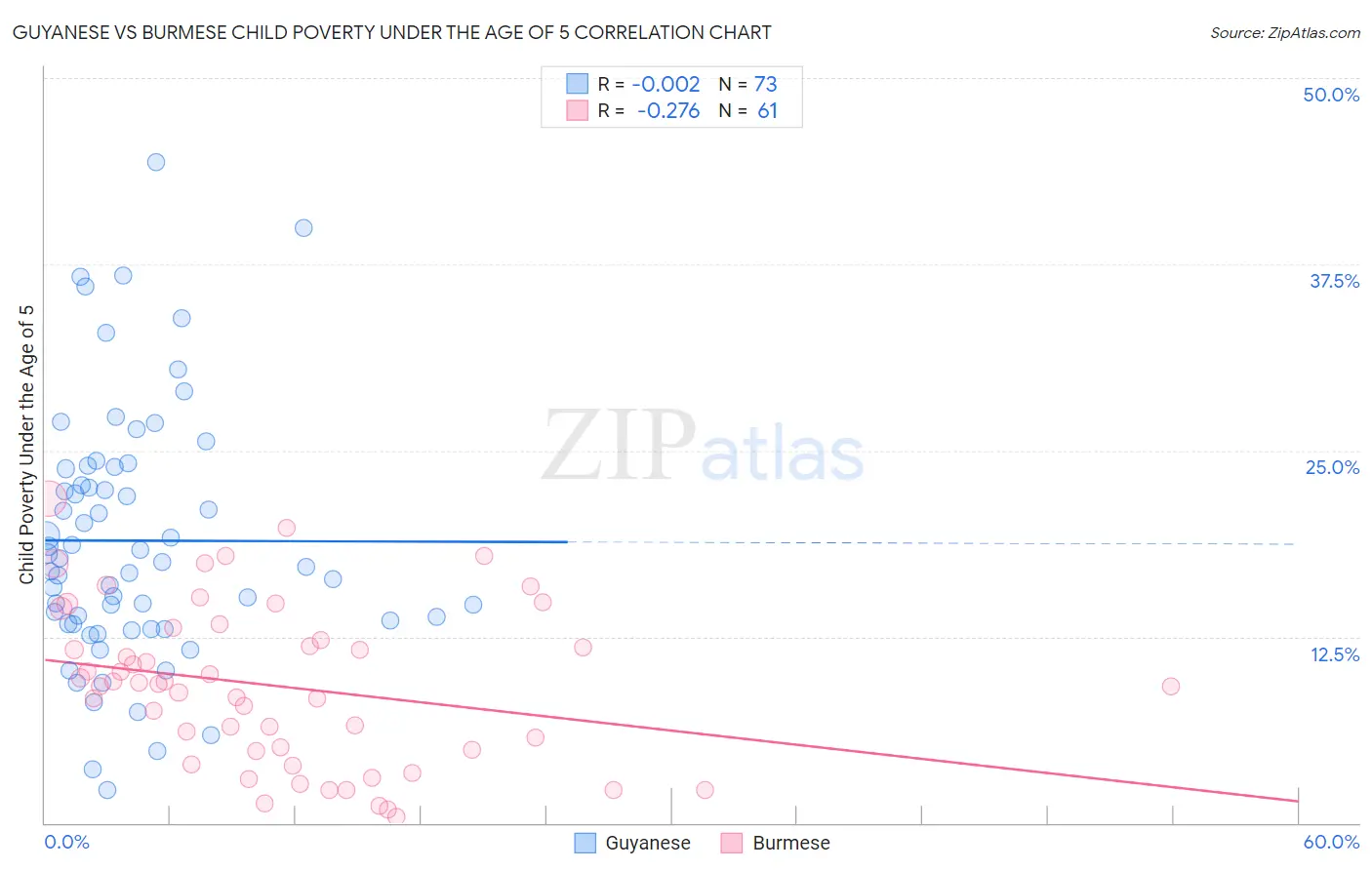 Guyanese vs Burmese Child Poverty Under the Age of 5