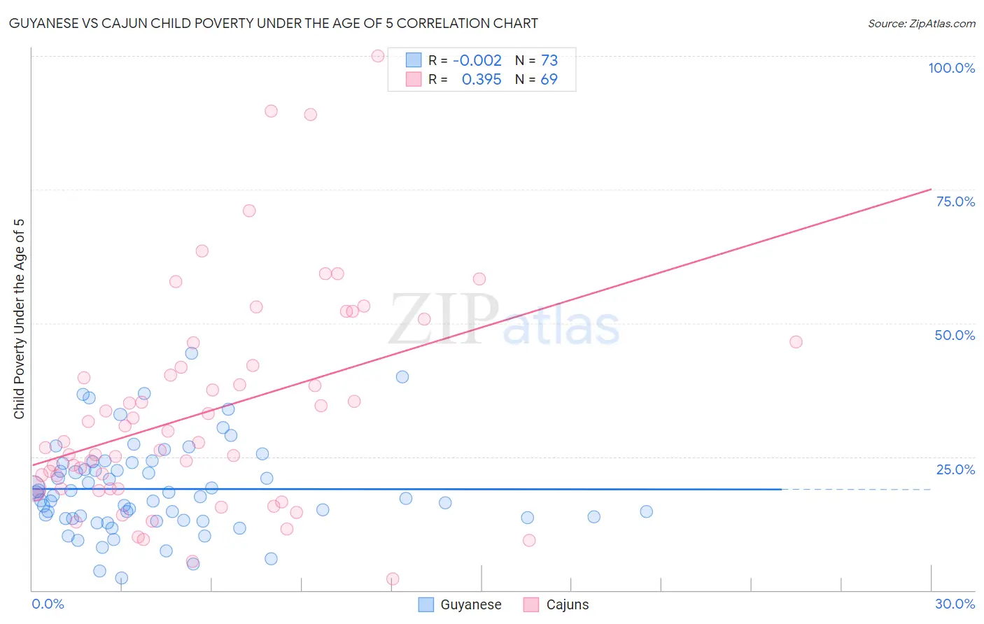 Guyanese vs Cajun Child Poverty Under the Age of 5