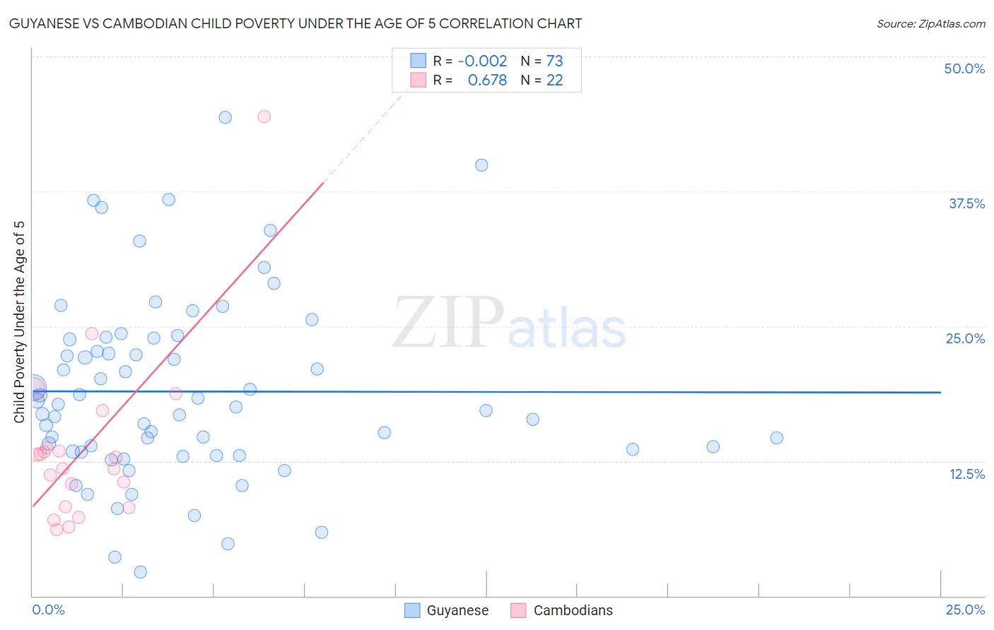 Guyanese vs Cambodian Child Poverty Under the Age of 5