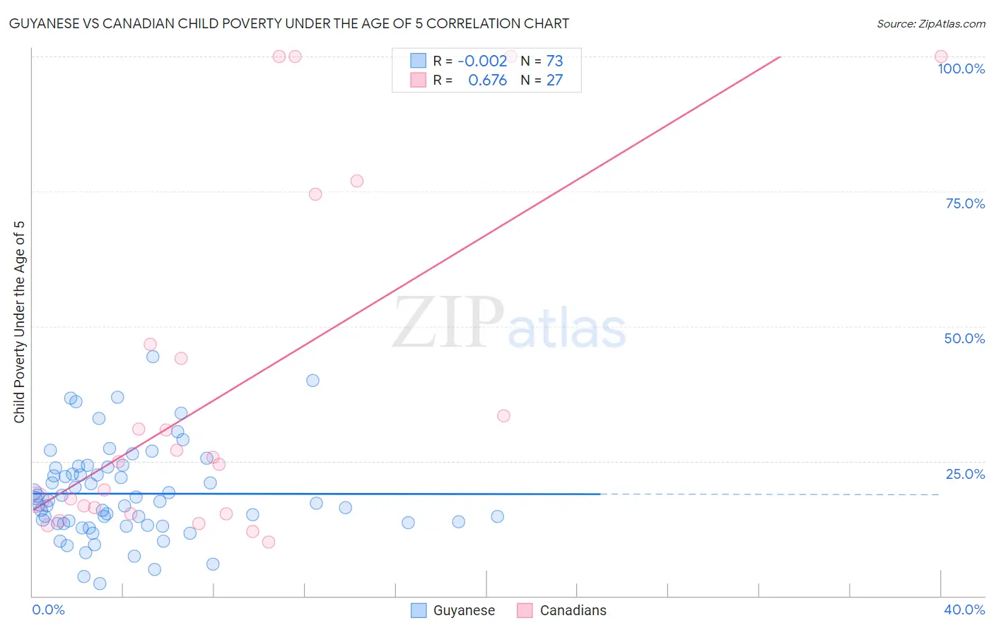 Guyanese vs Canadian Child Poverty Under the Age of 5