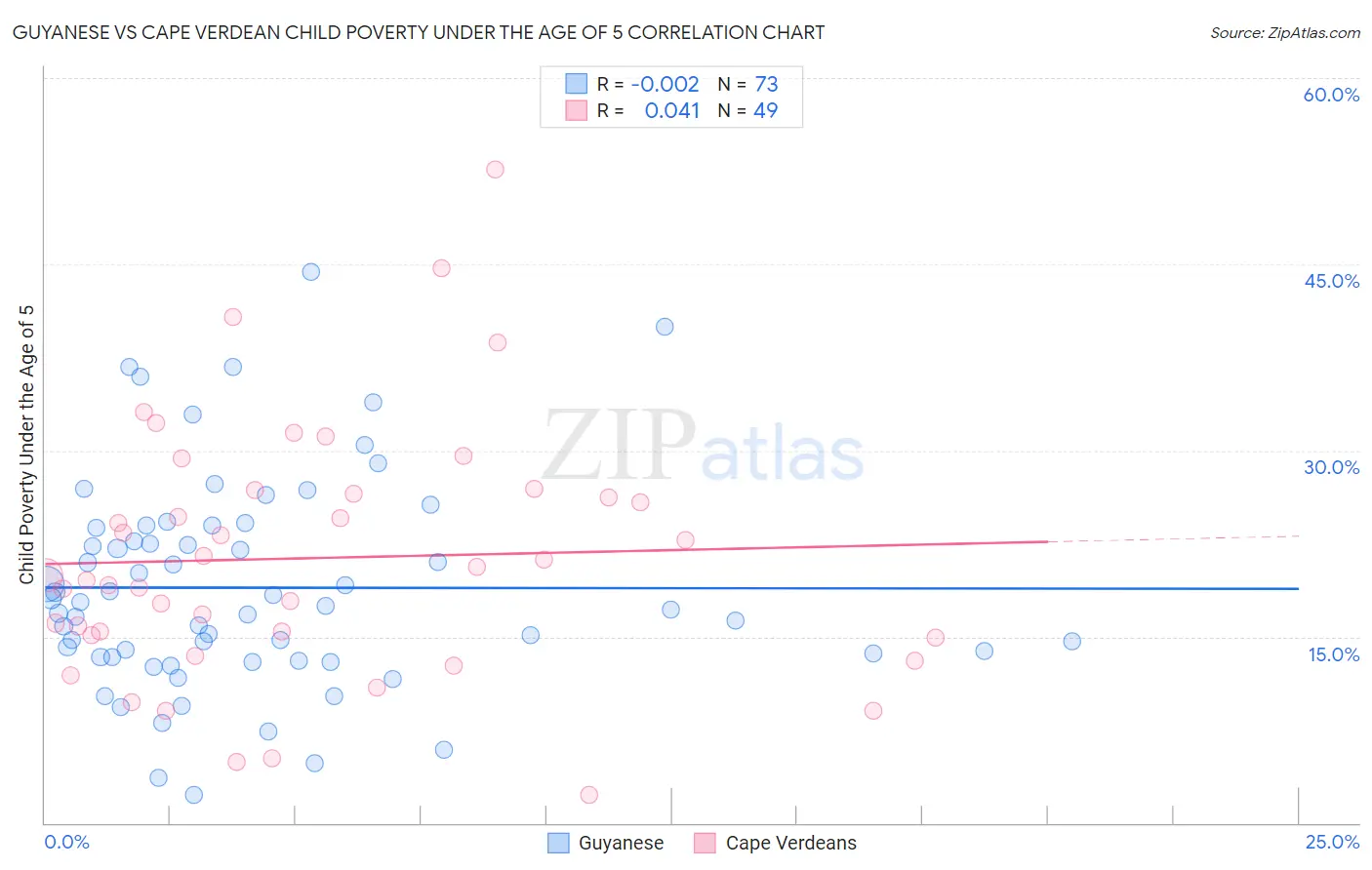 Guyanese vs Cape Verdean Child Poverty Under the Age of 5