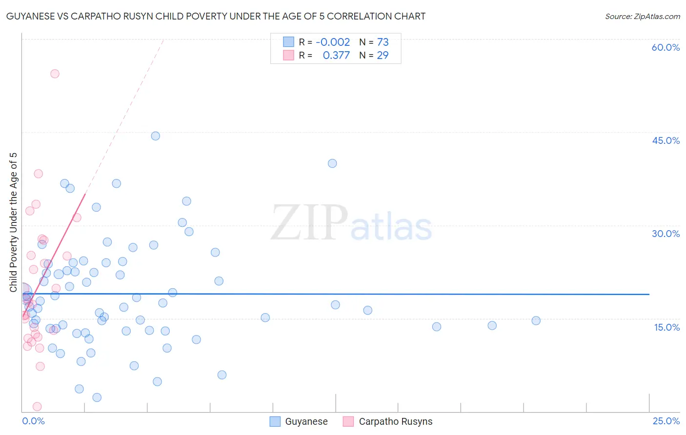 Guyanese vs Carpatho Rusyn Child Poverty Under the Age of 5