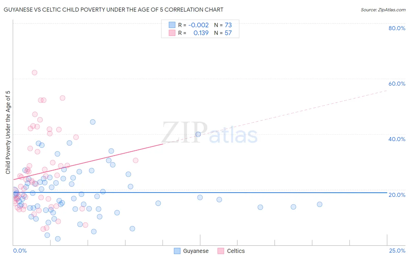 Guyanese vs Celtic Child Poverty Under the Age of 5