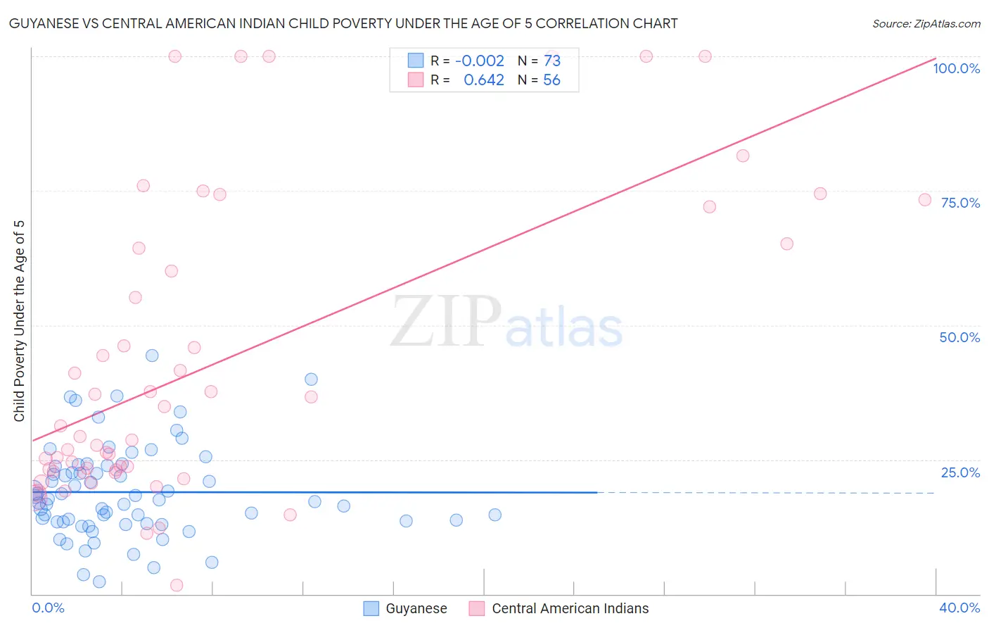 Guyanese vs Central American Indian Child Poverty Under the Age of 5