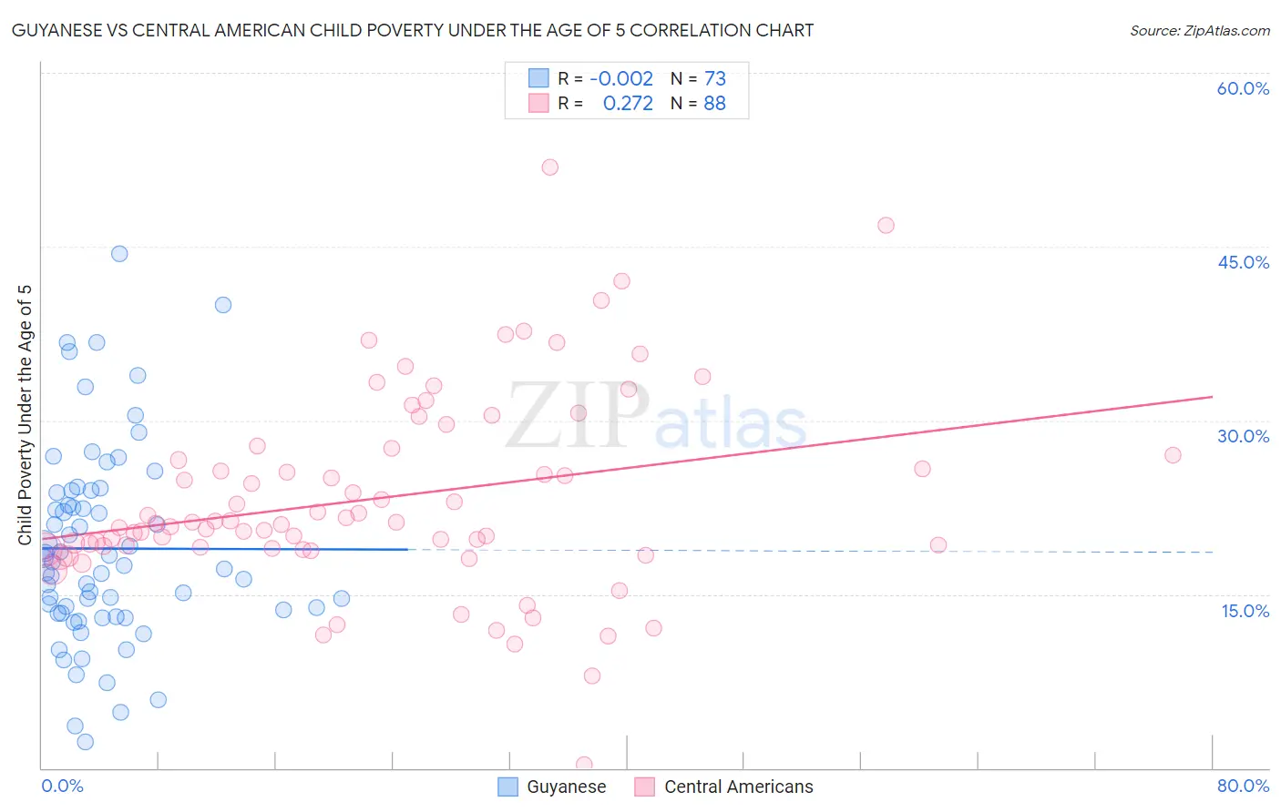 Guyanese vs Central American Child Poverty Under the Age of 5
