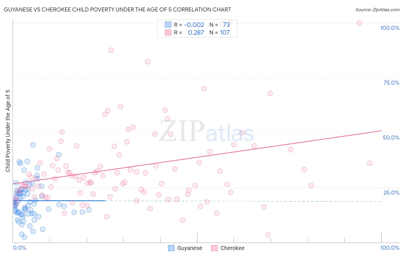 Guyanese vs Cherokee Child Poverty Under the Age of 5