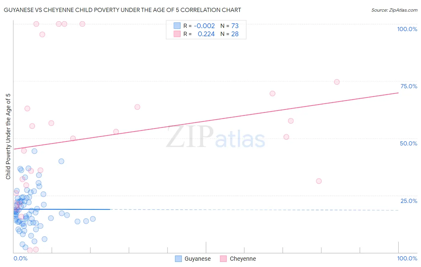 Guyanese vs Cheyenne Child Poverty Under the Age of 5